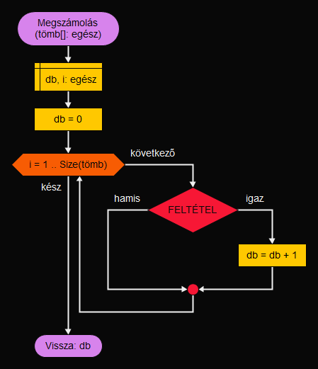Megszámolás függvény Flowgorithmben