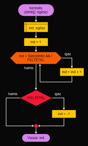 Keresés függvény Flowgorithmben