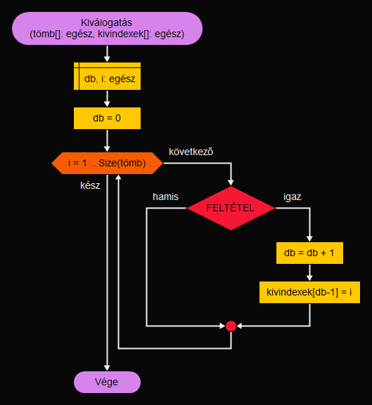 Kiválogatás függvény Flowgorithmben