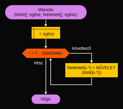 Másolás függvény Flowgorithmben