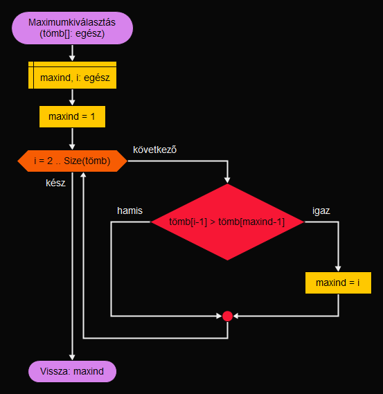 Maximumkiválasztás függvény Flowgorithmben