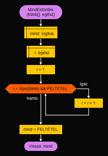Mind eldöntés függvény Flowgorithmben