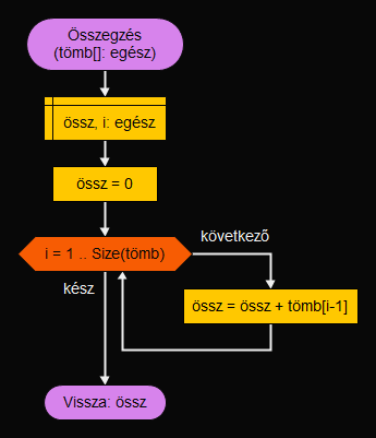Összegzés függvény Flowgorithmben