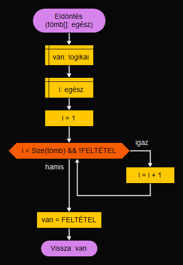 Eldöntés függvény Flowgorithmben
